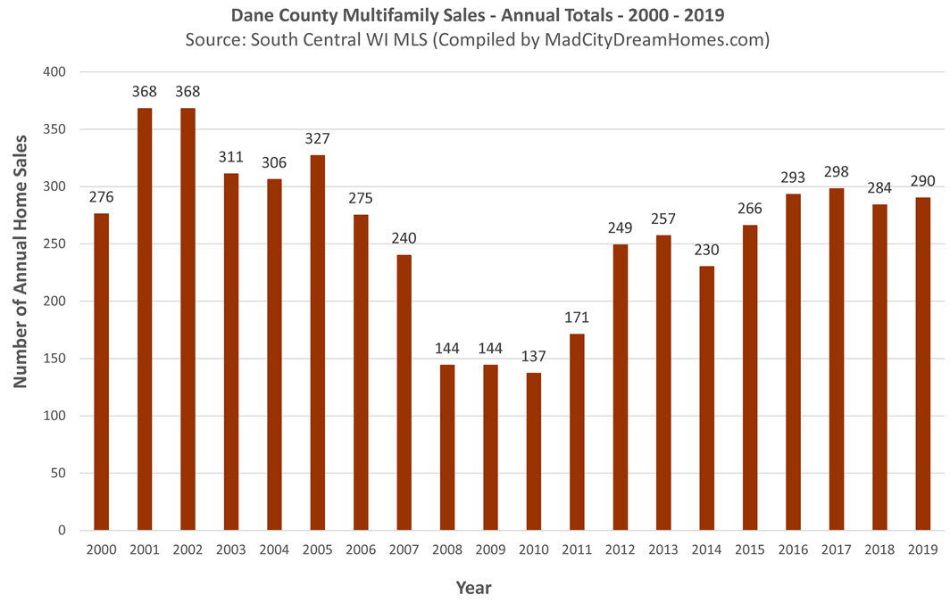 Madison WI Multifamily Real Estate Sales 2019 Annual